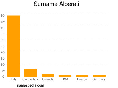 Surname Alberati