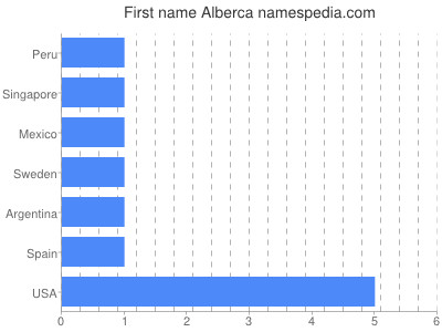 Vornamen Alberca