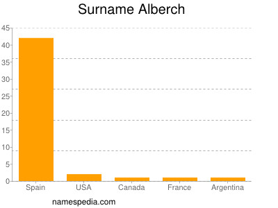 Familiennamen Alberch