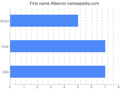 Vornamen Albercio