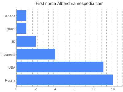 Vornamen Alberd