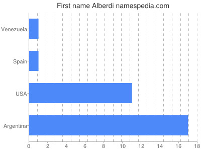 Vornamen Alberdi