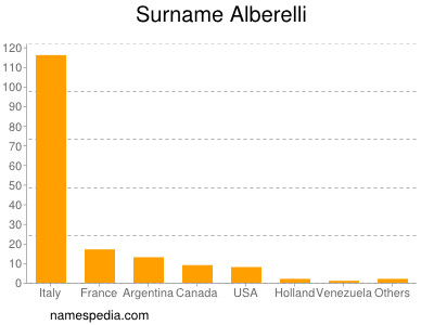 Familiennamen Alberelli