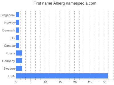 Vornamen Alberg