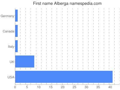 Vornamen Alberga
