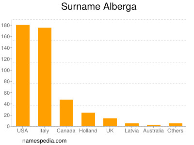 Familiennamen Alberga