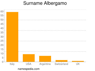 Familiennamen Albergamo