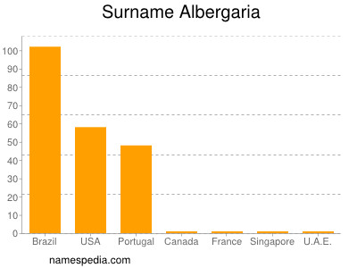 Surname Albergaria