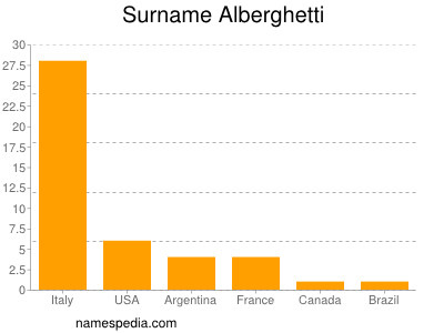 Familiennamen Alberghetti