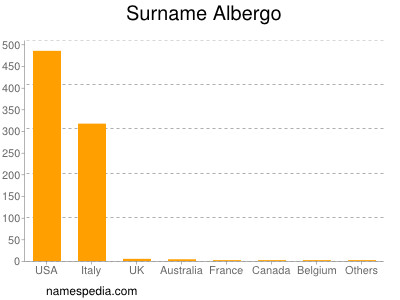 Familiennamen Albergo