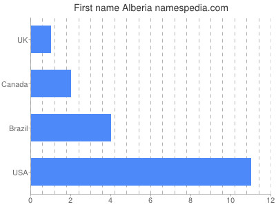 Vornamen Alberia