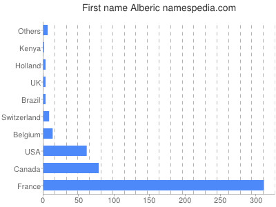 Vornamen Alberic
