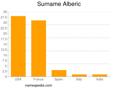 Familiennamen Alberic