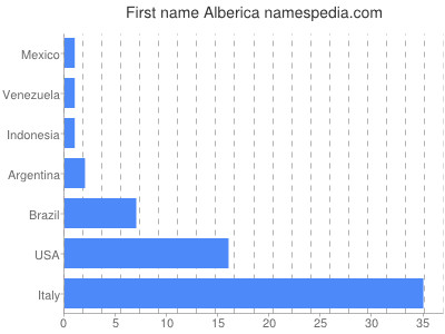 Vornamen Alberica