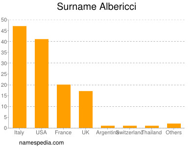 Familiennamen Albericci