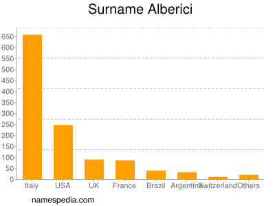 Familiennamen Alberici