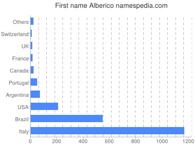 Vornamen Alberico