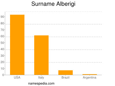 Familiennamen Alberigi