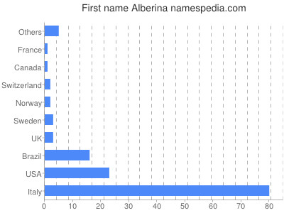 Vornamen Alberina