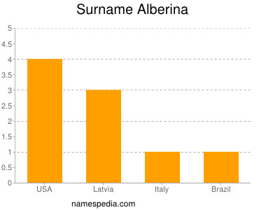 Familiennamen Alberina