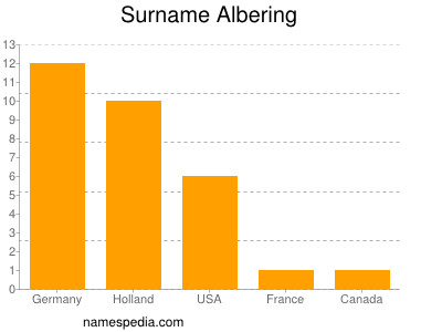 Familiennamen Albering