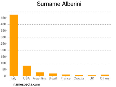 Familiennamen Alberini