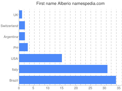 Vornamen Alberio