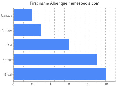 Vornamen Alberique