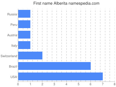 Vornamen Alberita