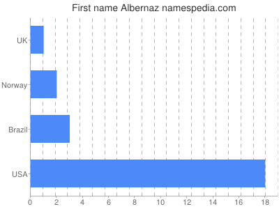 Vornamen Albernaz