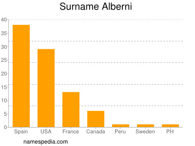 Familiennamen Alberni