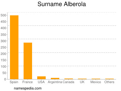 Familiennamen Alberola