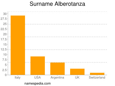 Familiennamen Alberotanza