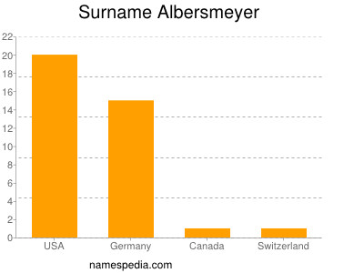 Familiennamen Albersmeyer