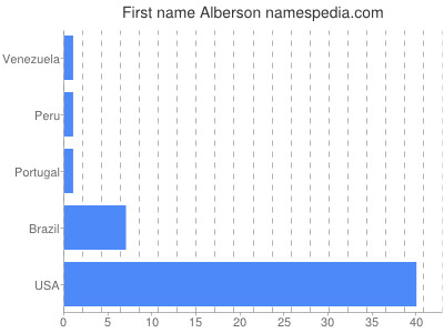 Vornamen Alberson