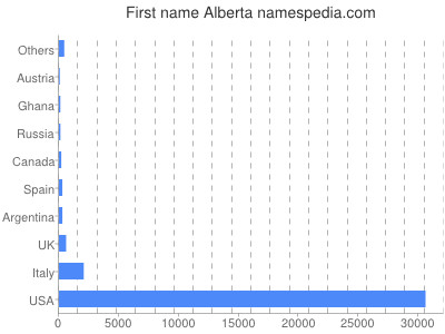 prenom Alberta