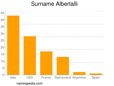 Surname Albertalli