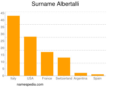 Familiennamen Albertalli