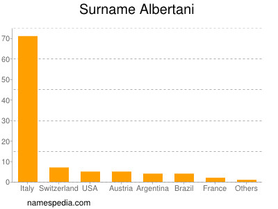 Familiennamen Albertani