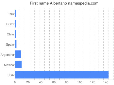 prenom Albertano