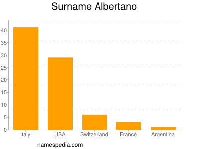 Surname Albertano