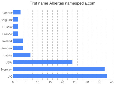 Vornamen Albertas