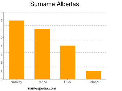 Familiennamen Albertas