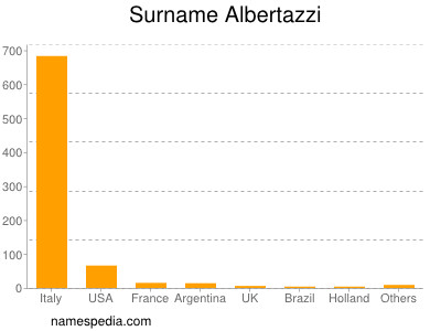 Familiennamen Albertazzi