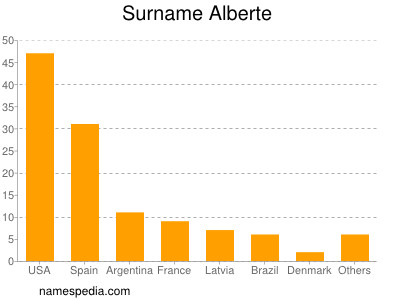 Surname Alberte