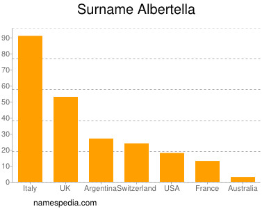 Familiennamen Albertella