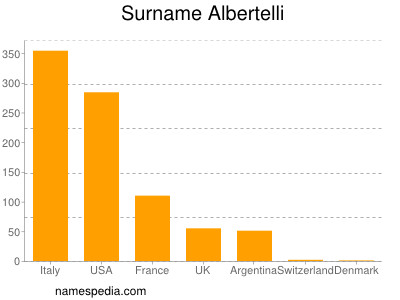 Familiennamen Albertelli