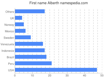 Vornamen Alberth