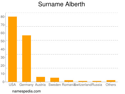 Familiennamen Alberth