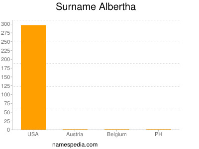 Familiennamen Albertha